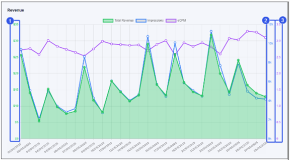 Revenue graph updated